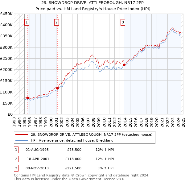 29, SNOWDROP DRIVE, ATTLEBOROUGH, NR17 2PP: Price paid vs HM Land Registry's House Price Index