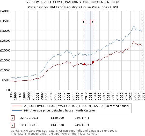 29, SOMERVILLE CLOSE, WADDINGTON, LINCOLN, LN5 9QP: Price paid vs HM Land Registry's House Price Index