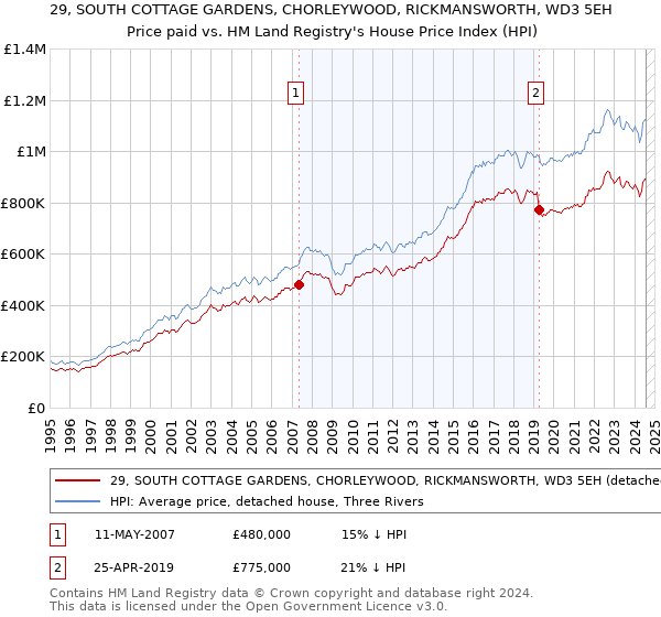 29, SOUTH COTTAGE GARDENS, CHORLEYWOOD, RICKMANSWORTH, WD3 5EH: Price paid vs HM Land Registry's House Price Index