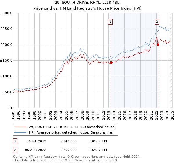 29, SOUTH DRIVE, RHYL, LL18 4SU: Price paid vs HM Land Registry's House Price Index