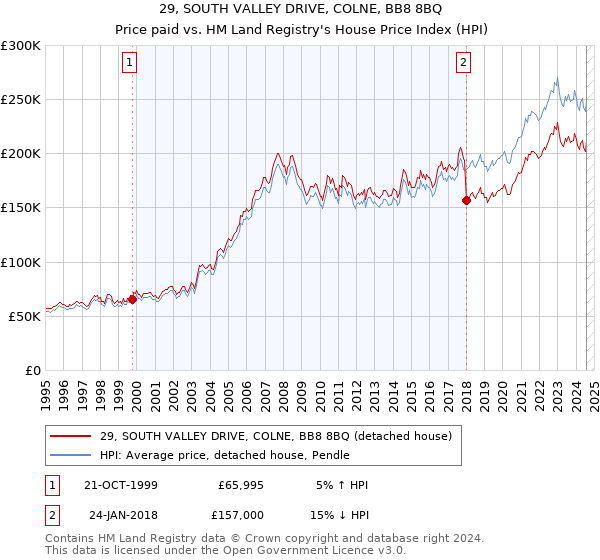 29, SOUTH VALLEY DRIVE, COLNE, BB8 8BQ: Price paid vs HM Land Registry's House Price Index