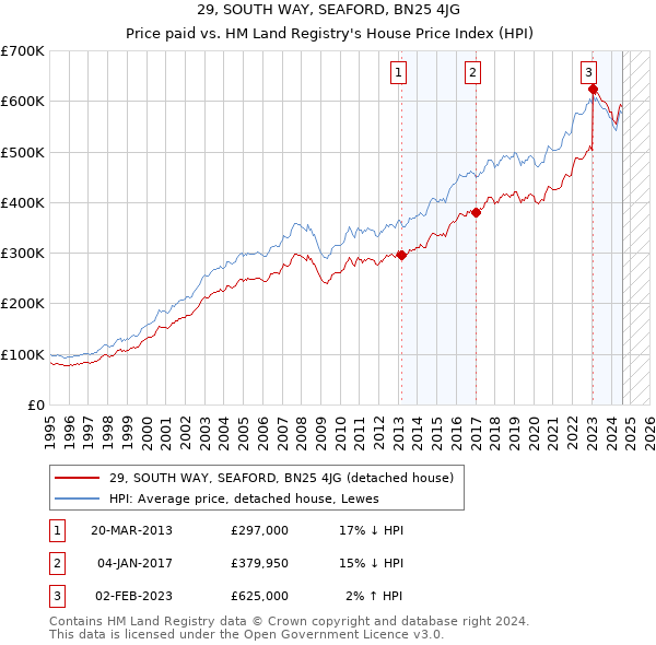 29, SOUTH WAY, SEAFORD, BN25 4JG: Price paid vs HM Land Registry's House Price Index