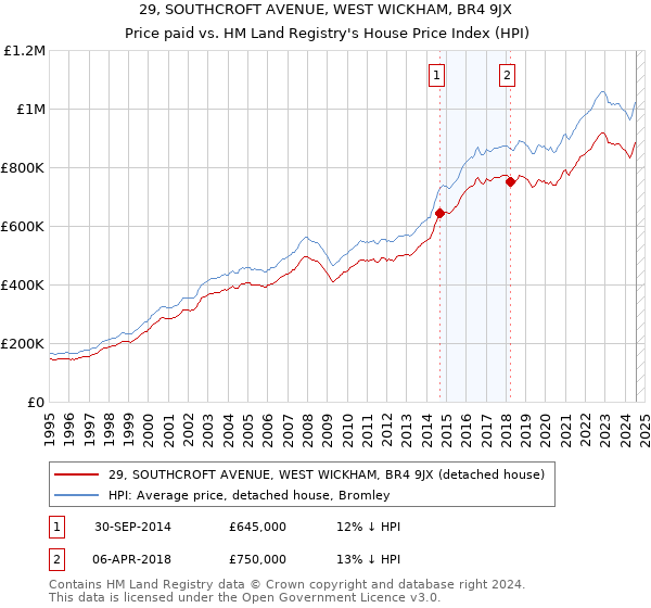 29, SOUTHCROFT AVENUE, WEST WICKHAM, BR4 9JX: Price paid vs HM Land Registry's House Price Index