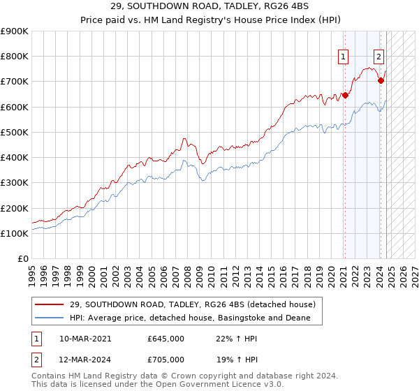 29, SOUTHDOWN ROAD, TADLEY, RG26 4BS: Price paid vs HM Land Registry's House Price Index