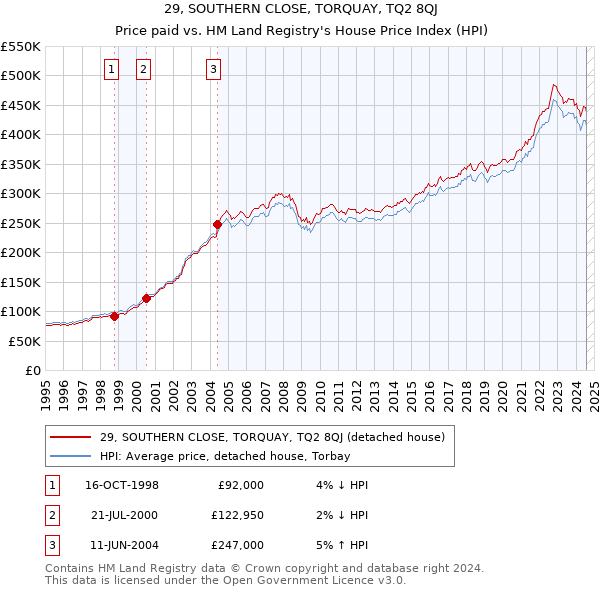 29, SOUTHERN CLOSE, TORQUAY, TQ2 8QJ: Price paid vs HM Land Registry's House Price Index