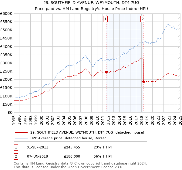 29, SOUTHFIELD AVENUE, WEYMOUTH, DT4 7UG: Price paid vs HM Land Registry's House Price Index