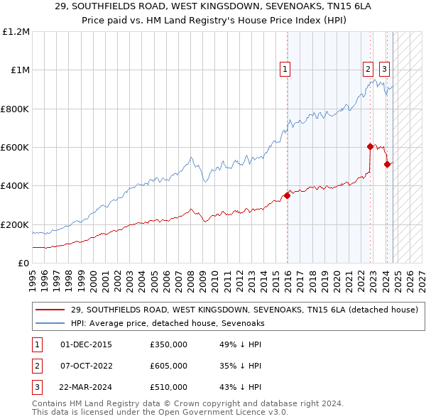 29, SOUTHFIELDS ROAD, WEST KINGSDOWN, SEVENOAKS, TN15 6LA: Price paid vs HM Land Registry's House Price Index