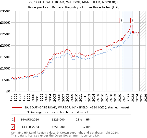 29, SOUTHGATE ROAD, WARSOP, MANSFIELD, NG20 0QZ: Price paid vs HM Land Registry's House Price Index