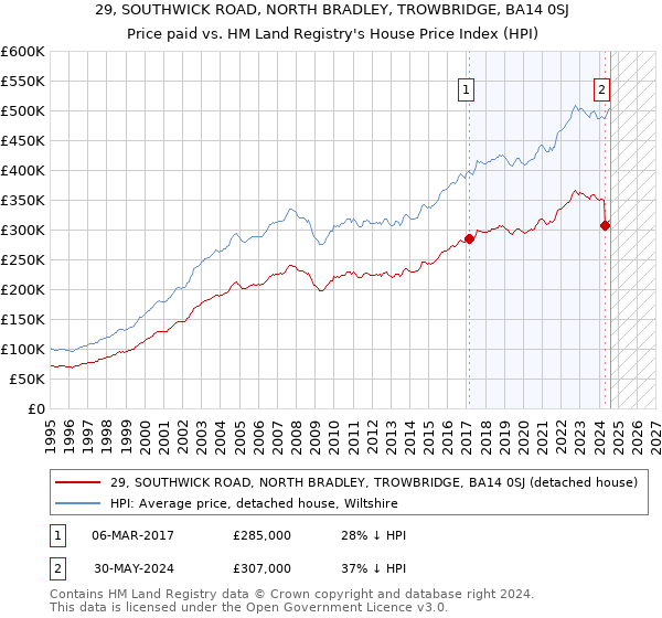 29, SOUTHWICK ROAD, NORTH BRADLEY, TROWBRIDGE, BA14 0SJ: Price paid vs HM Land Registry's House Price Index