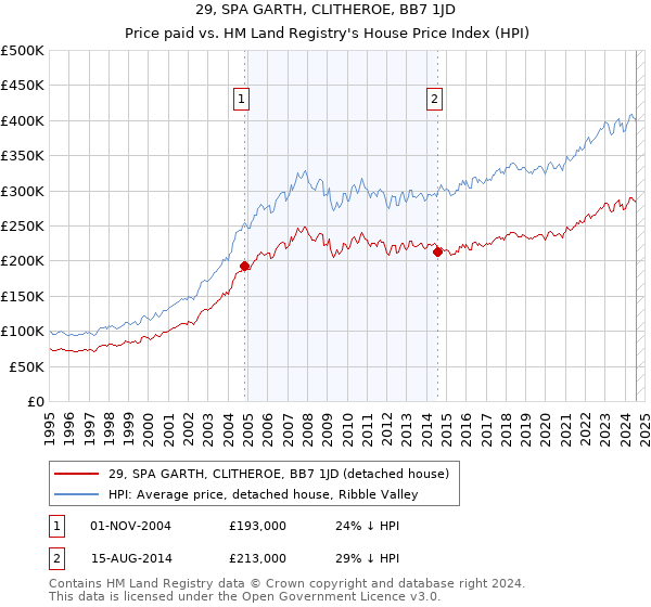 29, SPA GARTH, CLITHEROE, BB7 1JD: Price paid vs HM Land Registry's House Price Index