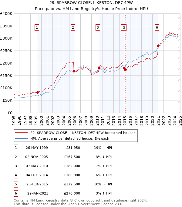 29, SPARROW CLOSE, ILKESTON, DE7 4PW: Price paid vs HM Land Registry's House Price Index