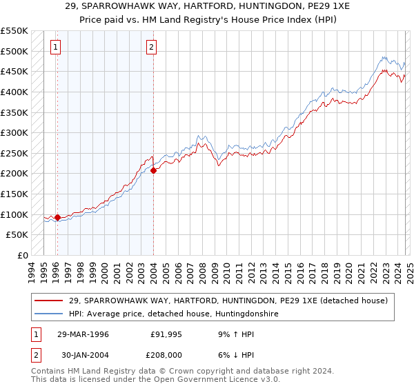 29, SPARROWHAWK WAY, HARTFORD, HUNTINGDON, PE29 1XE: Price paid vs HM Land Registry's House Price Index