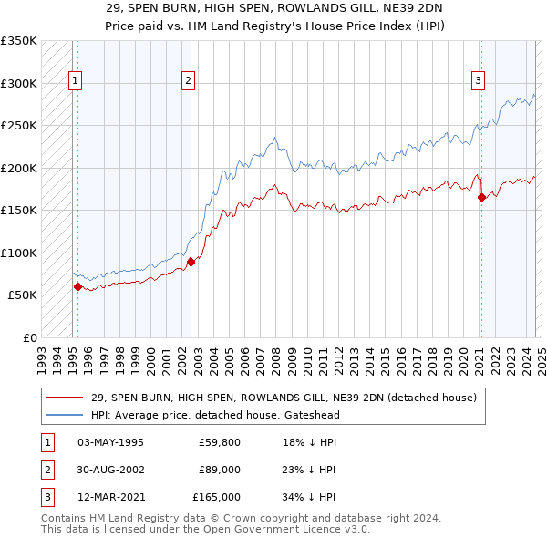 29, SPEN BURN, HIGH SPEN, ROWLANDS GILL, NE39 2DN: Price paid vs HM Land Registry's House Price Index