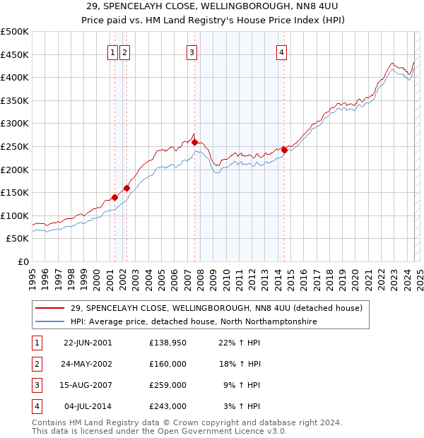 29, SPENCELAYH CLOSE, WELLINGBOROUGH, NN8 4UU: Price paid vs HM Land Registry's House Price Index