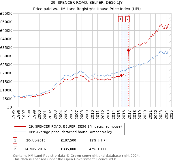 29, SPENCER ROAD, BELPER, DE56 1JY: Price paid vs HM Land Registry's House Price Index