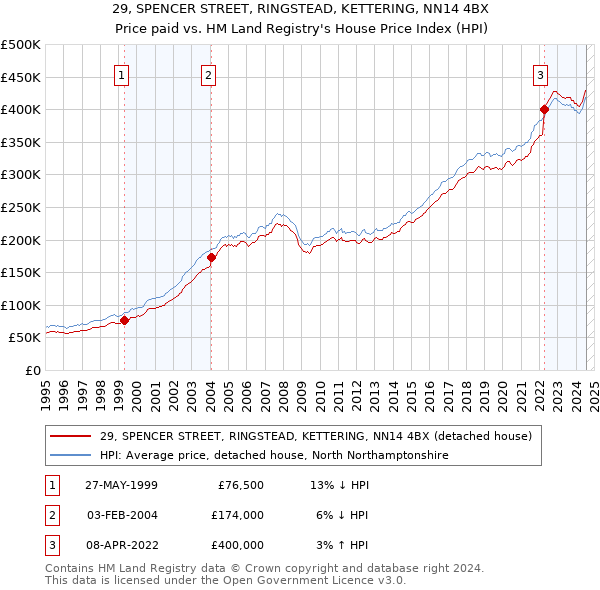 29, SPENCER STREET, RINGSTEAD, KETTERING, NN14 4BX: Price paid vs HM Land Registry's House Price Index