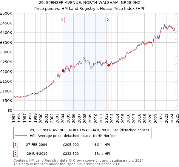 29, SPENSER AVENUE, NORTH WALSHAM, NR28 9HZ: Price paid vs HM Land Registry's House Price Index