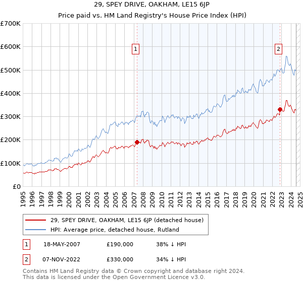 29, SPEY DRIVE, OAKHAM, LE15 6JP: Price paid vs HM Land Registry's House Price Index