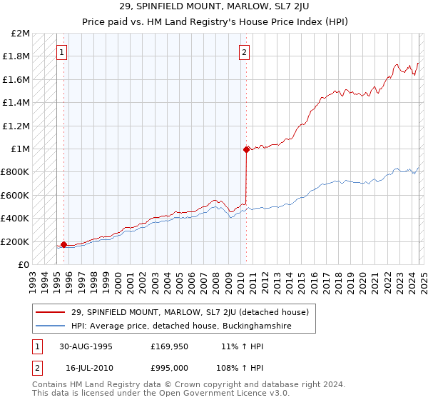 29, SPINFIELD MOUNT, MARLOW, SL7 2JU: Price paid vs HM Land Registry's House Price Index