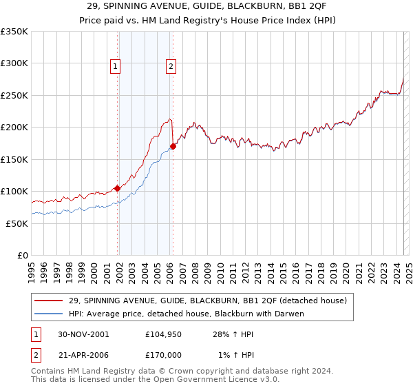 29, SPINNING AVENUE, GUIDE, BLACKBURN, BB1 2QF: Price paid vs HM Land Registry's House Price Index