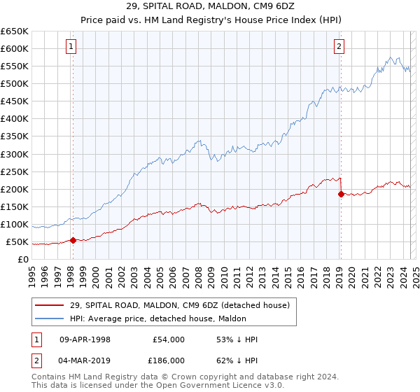 29, SPITAL ROAD, MALDON, CM9 6DZ: Price paid vs HM Land Registry's House Price Index