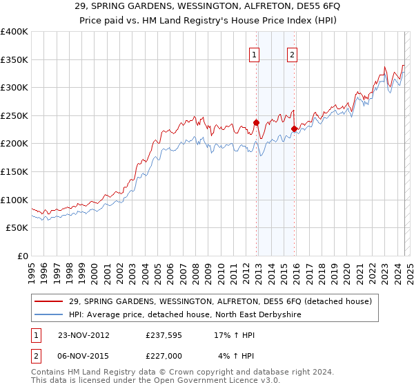 29, SPRING GARDENS, WESSINGTON, ALFRETON, DE55 6FQ: Price paid vs HM Land Registry's House Price Index