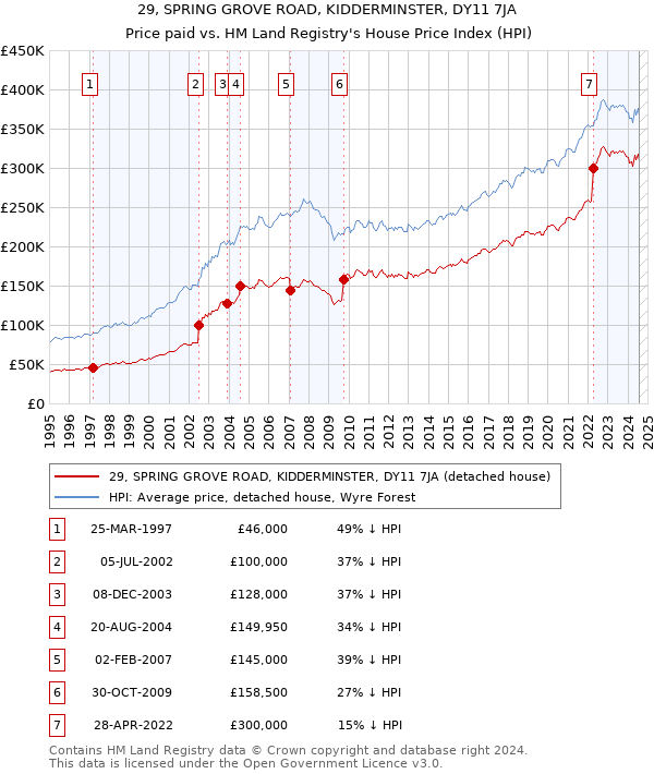 29, SPRING GROVE ROAD, KIDDERMINSTER, DY11 7JA: Price paid vs HM Land Registry's House Price Index