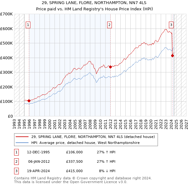 29, SPRING LANE, FLORE, NORTHAMPTON, NN7 4LS: Price paid vs HM Land Registry's House Price Index