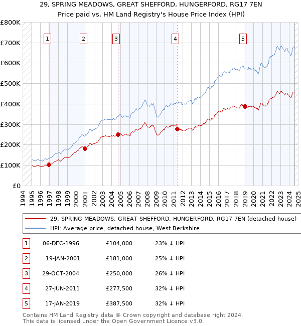 29, SPRING MEADOWS, GREAT SHEFFORD, HUNGERFORD, RG17 7EN: Price paid vs HM Land Registry's House Price Index