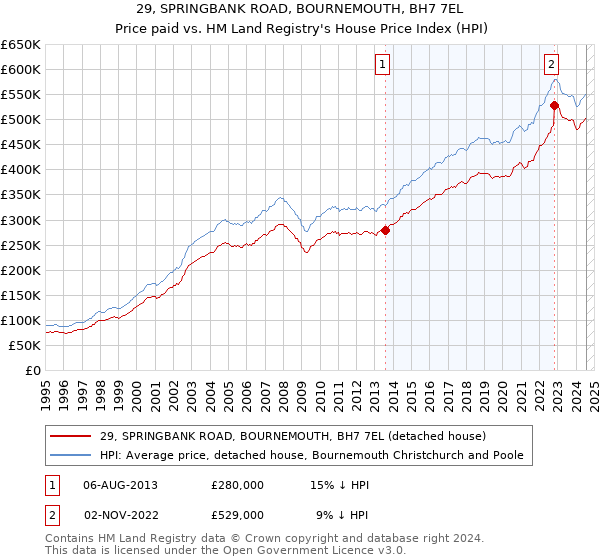 29, SPRINGBANK ROAD, BOURNEMOUTH, BH7 7EL: Price paid vs HM Land Registry's House Price Index