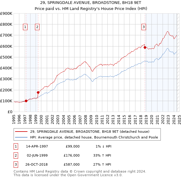 29, SPRINGDALE AVENUE, BROADSTONE, BH18 9ET: Price paid vs HM Land Registry's House Price Index