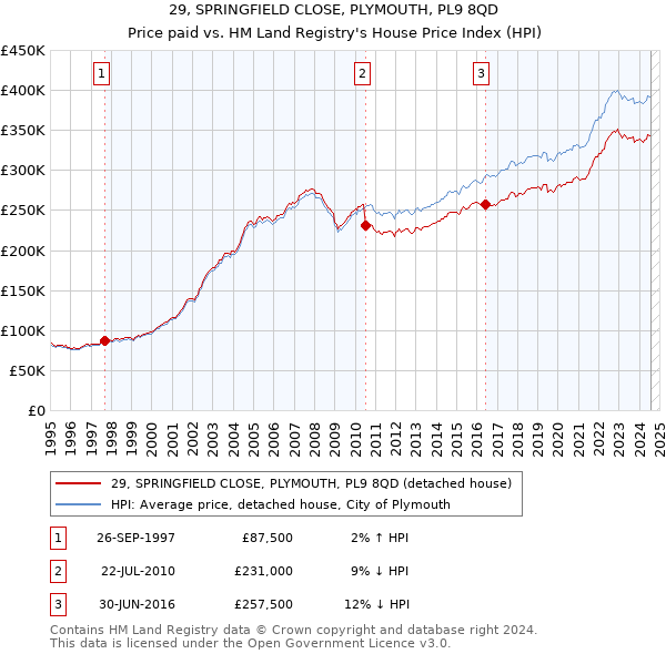 29, SPRINGFIELD CLOSE, PLYMOUTH, PL9 8QD: Price paid vs HM Land Registry's House Price Index