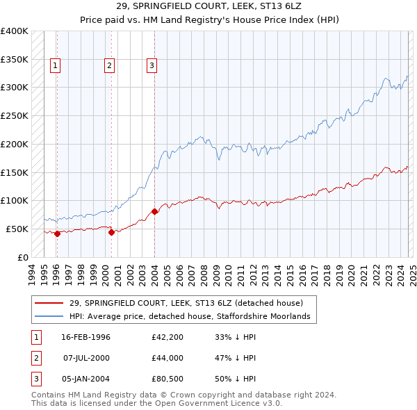 29, SPRINGFIELD COURT, LEEK, ST13 6LZ: Price paid vs HM Land Registry's House Price Index