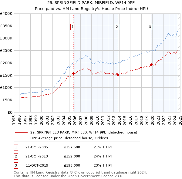 29, SPRINGFIELD PARK, MIRFIELD, WF14 9PE: Price paid vs HM Land Registry's House Price Index