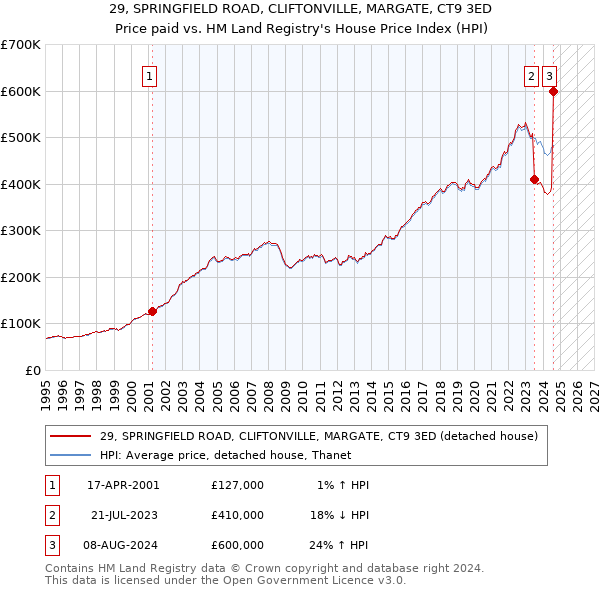 29, SPRINGFIELD ROAD, CLIFTONVILLE, MARGATE, CT9 3ED: Price paid vs HM Land Registry's House Price Index