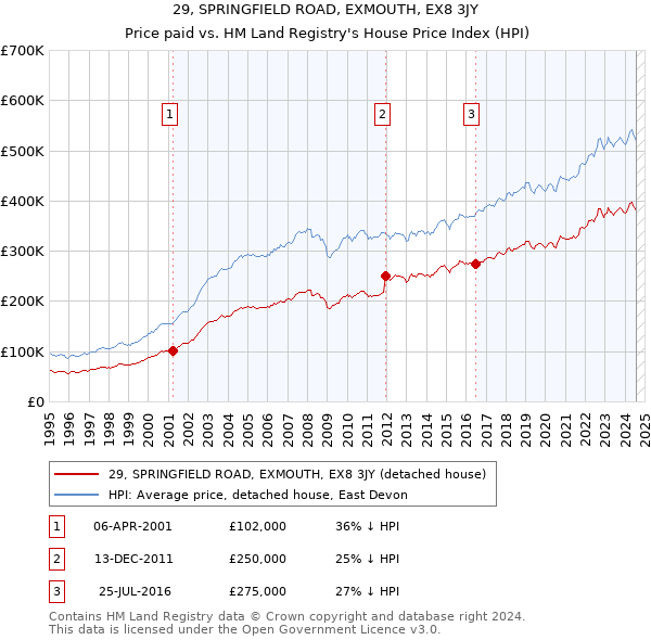 29, SPRINGFIELD ROAD, EXMOUTH, EX8 3JY: Price paid vs HM Land Registry's House Price Index