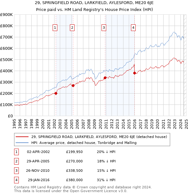 29, SPRINGFIELD ROAD, LARKFIELD, AYLESFORD, ME20 6JE: Price paid vs HM Land Registry's House Price Index