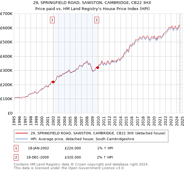 29, SPRINGFIELD ROAD, SAWSTON, CAMBRIDGE, CB22 3HX: Price paid vs HM Land Registry's House Price Index