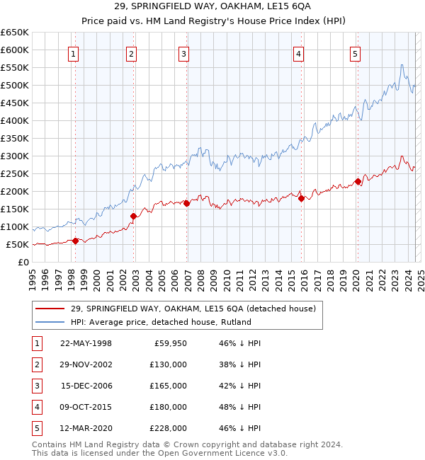 29, SPRINGFIELD WAY, OAKHAM, LE15 6QA: Price paid vs HM Land Registry's House Price Index