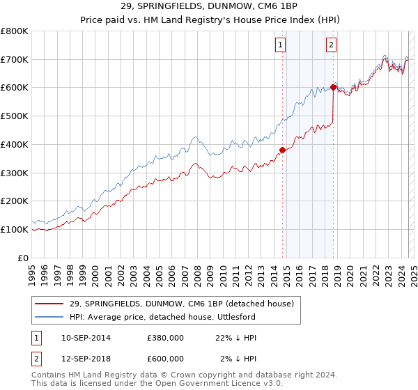 29, SPRINGFIELDS, DUNMOW, CM6 1BP: Price paid vs HM Land Registry's House Price Index