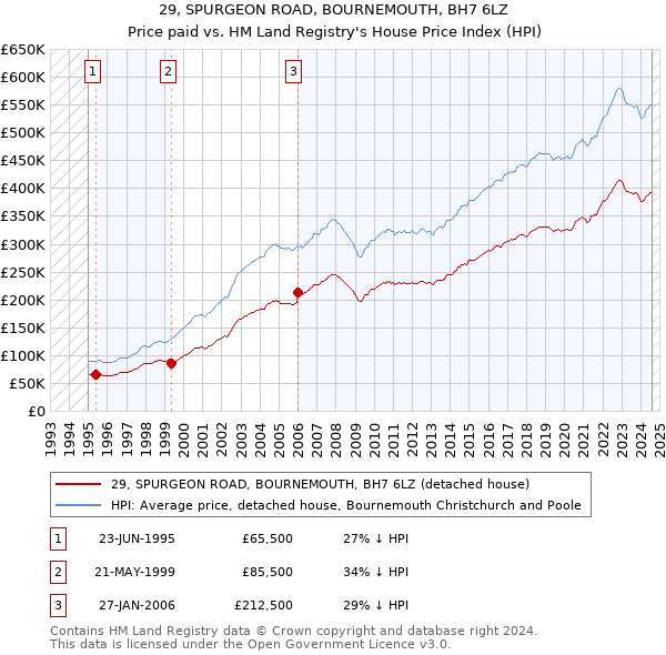 29, SPURGEON ROAD, BOURNEMOUTH, BH7 6LZ: Price paid vs HM Land Registry's House Price Index