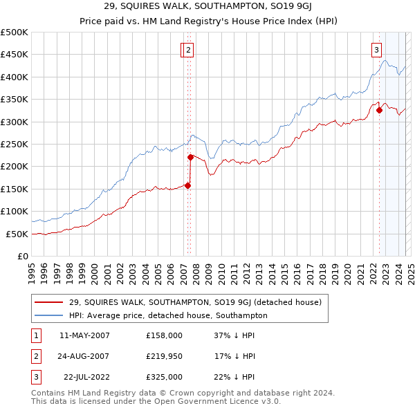 29, SQUIRES WALK, SOUTHAMPTON, SO19 9GJ: Price paid vs HM Land Registry's House Price Index