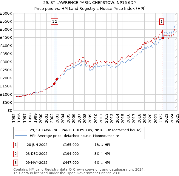 29, ST LAWRENCE PARK, CHEPSTOW, NP16 6DP: Price paid vs HM Land Registry's House Price Index