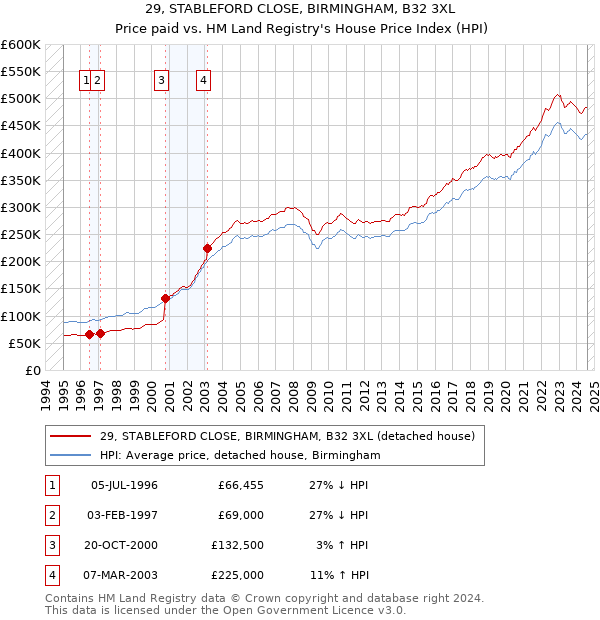 29, STABLEFORD CLOSE, BIRMINGHAM, B32 3XL: Price paid vs HM Land Registry's House Price Index