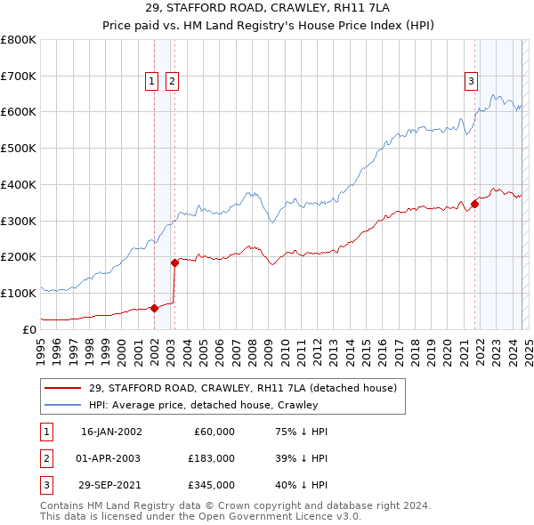 29, STAFFORD ROAD, CRAWLEY, RH11 7LA: Price paid vs HM Land Registry's House Price Index