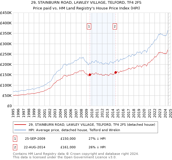 29, STAINBURN ROAD, LAWLEY VILLAGE, TELFORD, TF4 2FS: Price paid vs HM Land Registry's House Price Index