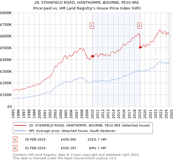 29, STAINFIELD ROAD, HANTHORPE, BOURNE, PE10 0RE: Price paid vs HM Land Registry's House Price Index