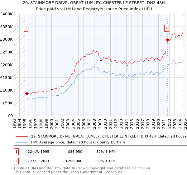 29, STAINMORE DRIVE, GREAT LUMLEY, CHESTER LE STREET, DH3 4SH: Price paid vs HM Land Registry's House Price Index