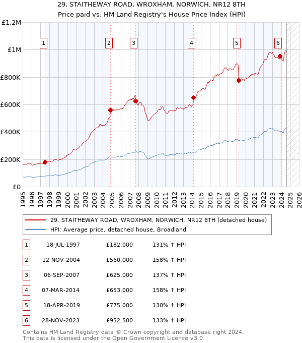 29, STAITHEWAY ROAD, WROXHAM, NORWICH, NR12 8TH: Price paid vs HM Land Registry's House Price Index