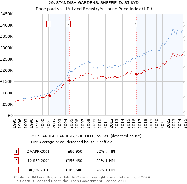 29, STANDISH GARDENS, SHEFFIELD, S5 8YD: Price paid vs HM Land Registry's House Price Index